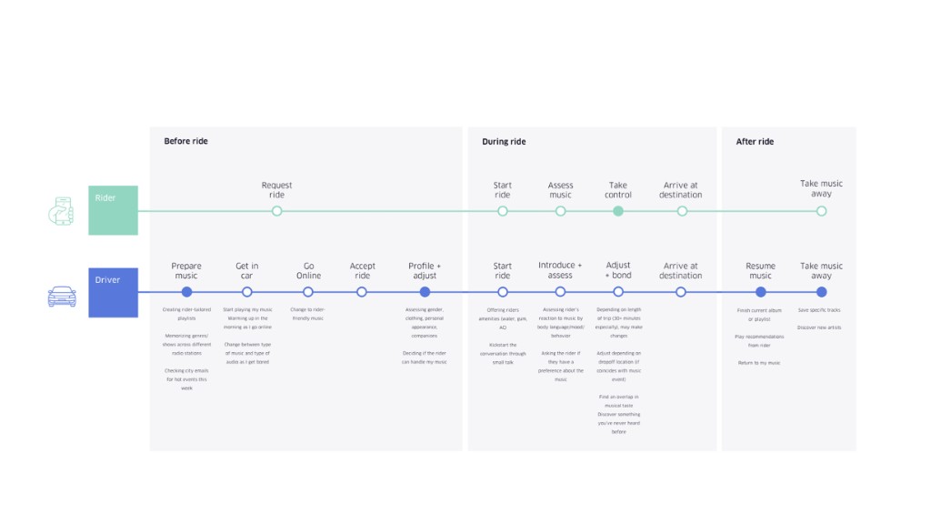 Rider and driver journey map